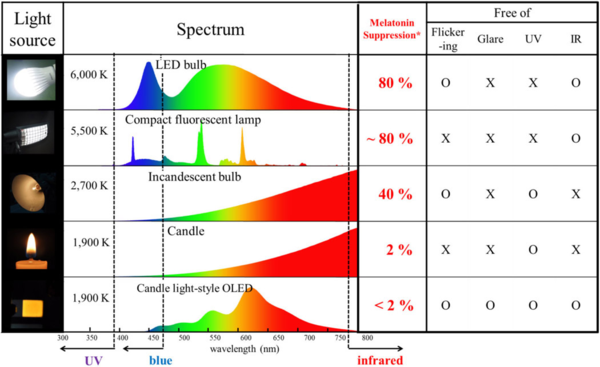 Light spectrum of various lighting sources