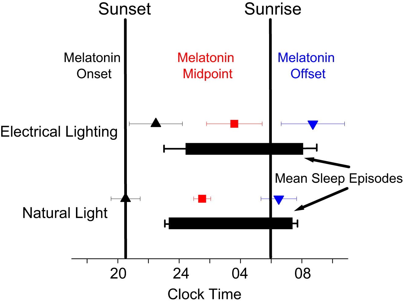 Melatonin onset, midpoint and offset — sleep episodes shifted forward by natural lighting