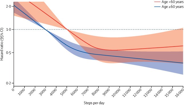 Step count and life expectancy — the dose-response relationship